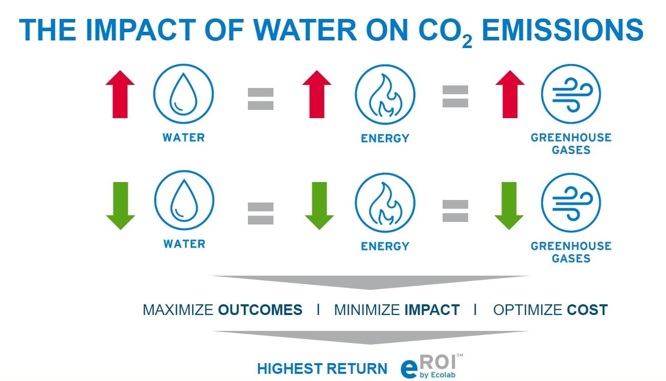 The impact of water on Co2 emissions