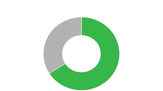 Circle Chart